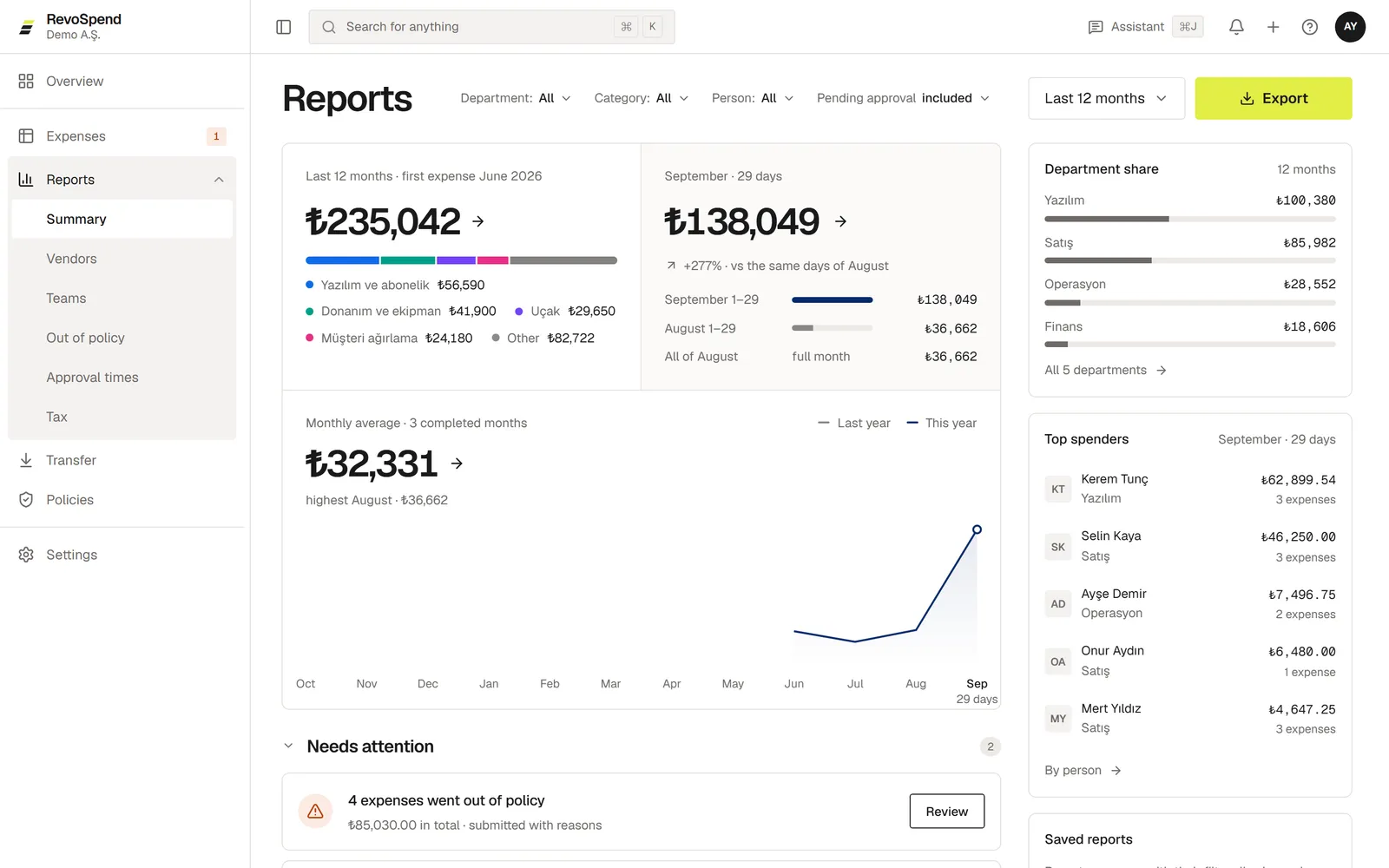 The Summary report with monthly spend, category breakdown and top spenders